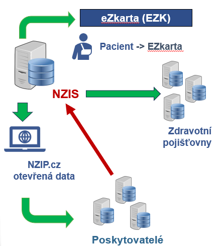 1_Centralizace výsledků klíčových laboratorních vyšetření 1_Centralizace výsledků klíčových laboratorních vyšetření