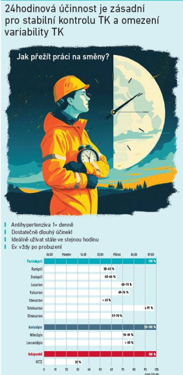 24hodinová účinnost je zásadní pro stabilní kontrolu TK