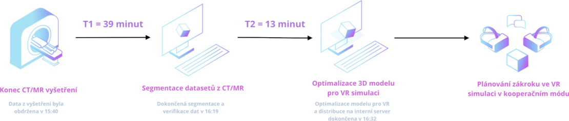 26-DIGI3 VR Časové schéma_časová náročnost VR