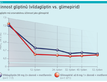 Graf 1 Účinnost gliptinů (vildagliptin vs. glimepirid)