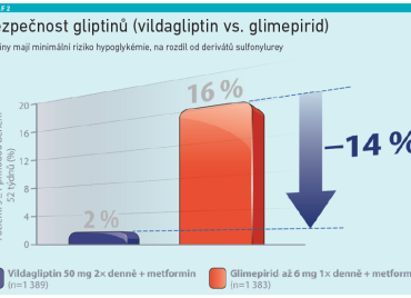 Graf 2 Bezpečnost gliptinů (vildagliptin vs. glimepirid)