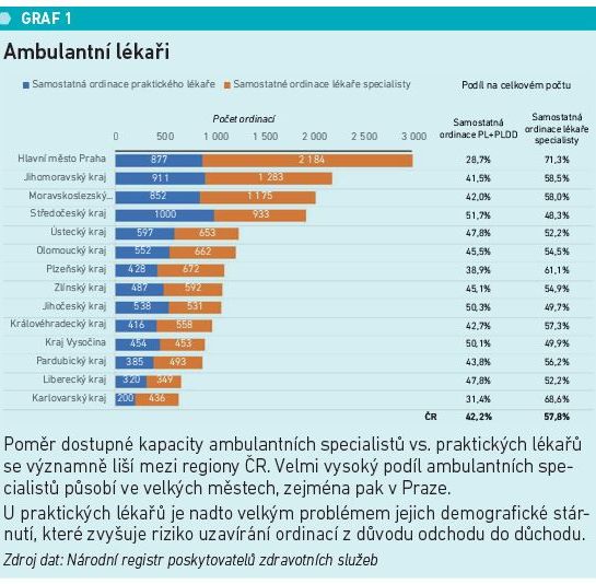 Ambulantní lékaři