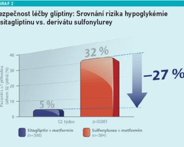 Bezpečnost léčby gliptiny