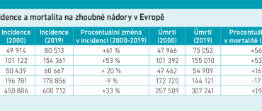Celková incidence a mortalita na zhoubné nádory v Evropě