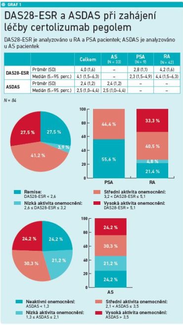 DAS28‑ESR a ASDAS při zahájení léčby certolizumab pegolem