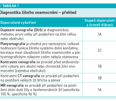 Diagnostika žilního onemocnění – přehled