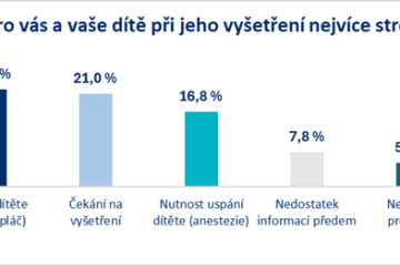Dotazníkové šetření společnosti IPSOS pro společnost Philips. Kitten Scanner. Zdroj: Philips Česká republika