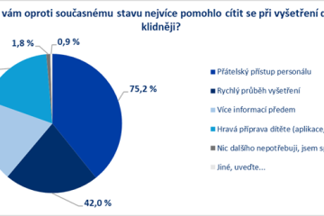 Dotazníkové šetření společnosti IPSOS pro společnost Philips. Kitten Scanner. Zdroj: Philips Česká republika