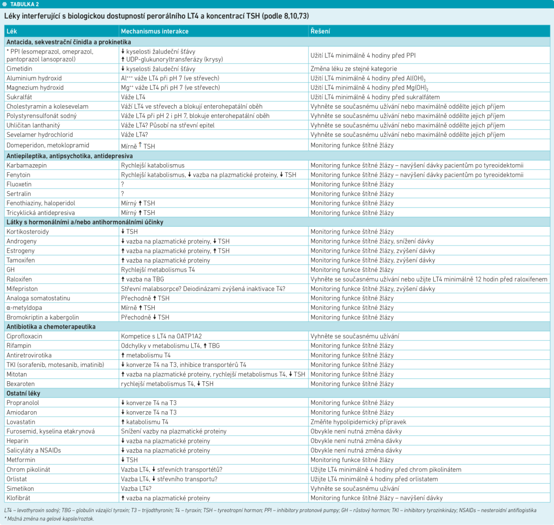 DP Levothyroxin tab 2 DP Levothyroxin tab 2