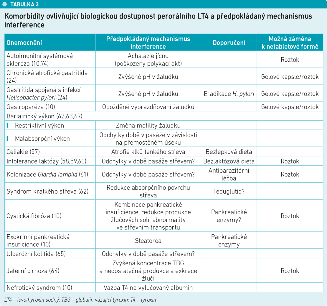 DP Levothyroxin tab 3 DP Levothyroxin tab 3