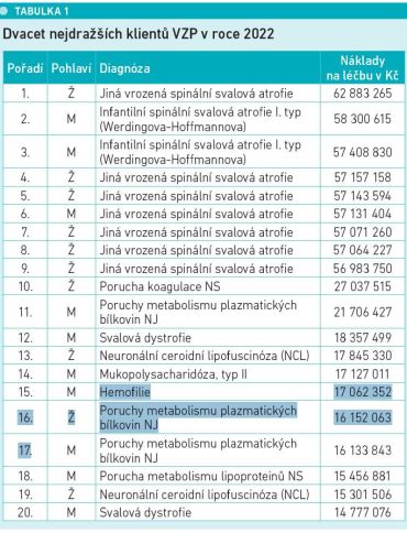 Dvacet nejdražších klientů VZP v roce 2022