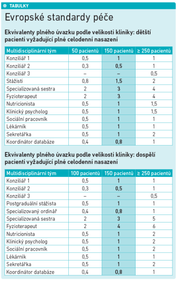 Evropské standardy péče