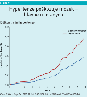 Graf 1. Hypertenze poškozuje mozek hlavně u mladých