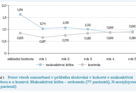 Graf 1 Mukoaktivní léčba – erdostein Graf 1 Mukoaktivní léčba – erdostein