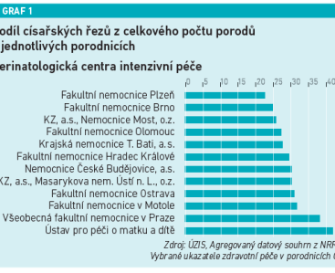 graf 1 Podíl císařských řezů z celkového počtu porodů v jednotlivých porodnicích