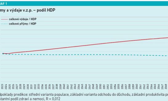 Graf 1 Příjmy a výdaje v.z.p. – podíl HDP