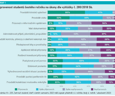 Graf 1. Připravenost studentů šestého ročníku na úkony