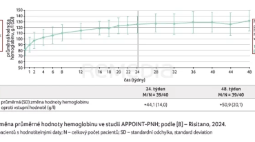 GRAF 1 Změna průměrné hodnoty hemoglobinu ve studii APPOINT-PNH