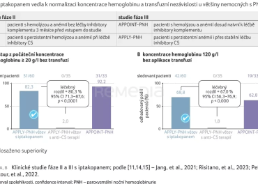 GRAF 1A, B Klinické studie fáze II a III s iptakopanem