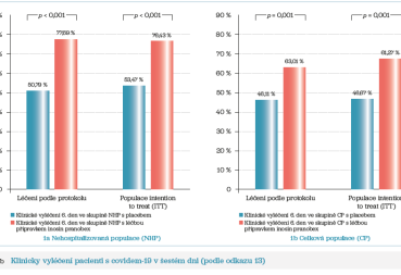 Graf 1a, b Klinicky vyléčení pacienti s covidem‑19 v šestém dni