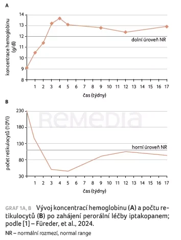 GRAF 1A, B Vývoj koncentrací hemoglobinu
