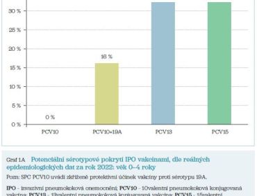 Graf 1A Potenciální sérotypové pokrytí IPO vakcínami, dle reálných epidemiologických dat za rok 2022: věk 0–4 roky