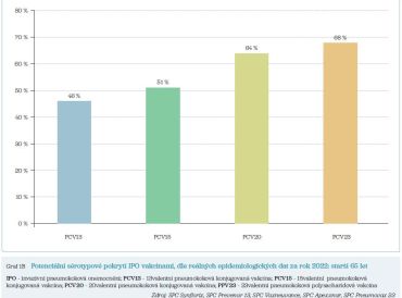 Graf 1B Potenciální sérotypové pokrytí IPO vakcínami, dle reálných epidemiologických dat za rok 2022: starší 65 let