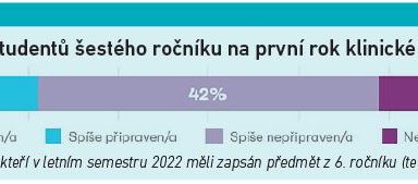 Graf. 2. Hodnocení připravenosti studentů šestého ročníku na první rok klinické praxe