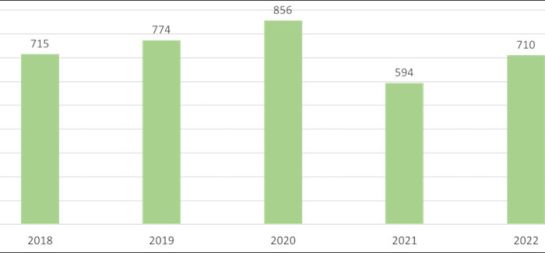 Graf 2 Klíšťová encefalitida: počty případů celkem, Česká republika, 2018–2022. Zdroj: Informační systém infekčních nemocí 2018–2022.