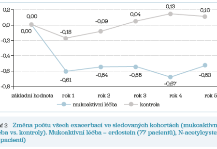 Graf 2 Mukoaktivní léčba – erdostein Graf 2 Mukoaktivní léčba – erdostein