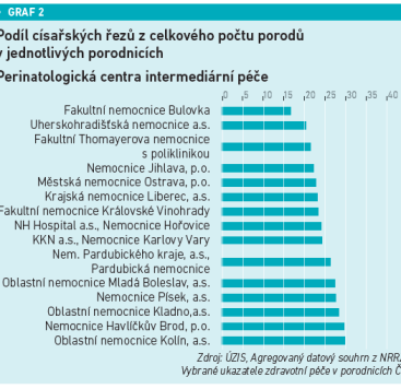 graf 2 Podíl císařských řezů z celkového počtu porodů v jednotlivých porodnicích