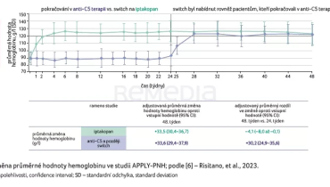 GRAF 2 Změna průměrné hodnoty hemoglobinu ve studii APPLY-PNH