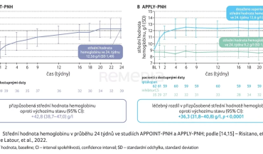 GRAF 2A, B Střední hodnota hemoglobinu v průběhu 24 týdnů ve studiích APPOINT-PNH a APPLY-PNH