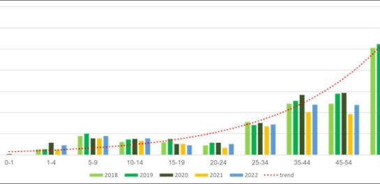 Graf 3 Klíšťová encefalitida: počty případů dle věkových skupin, Česká republika, 2018–2022. Zdroj: Informační systém infekčních nemocí 2018–2022.