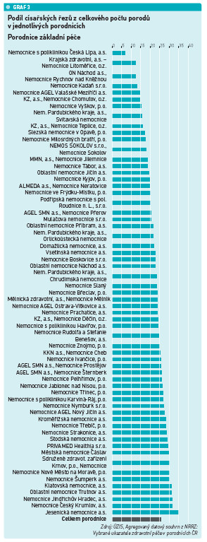 graf 3 Podíl císařských řezů z celkového počtu porodů v jednotlivých porodnicích