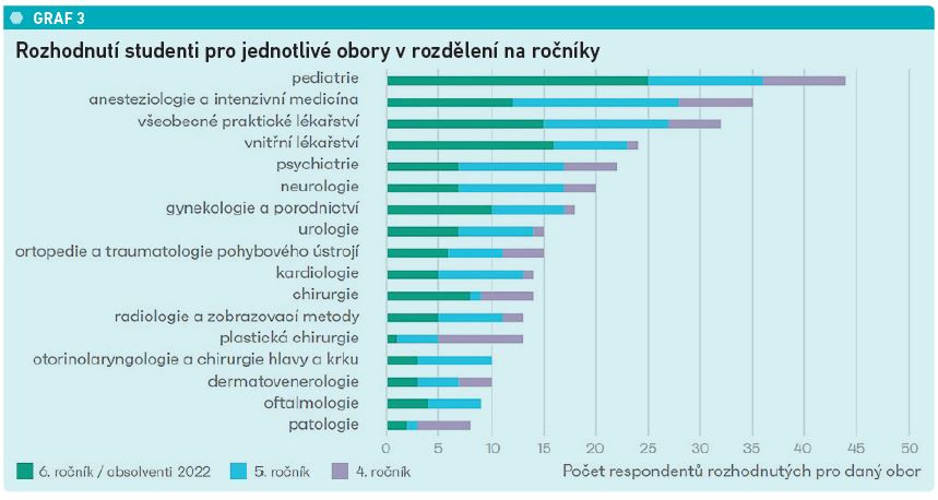 Graf 3 Rozhodnutí studenti pro jednotlivé obory v rozdělení na ročníky