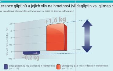 Graf 3 Tolerance gliptinů a jejich vliv na hmotnost