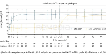 GRAF 3 Vývoj hodnot hemoglobinu v průběhu 48 týdnů léčby iptakopanem ve studii APPLY-PNH