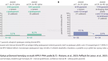 GRAF 3A, B Výskyt průlomové hemolýzy ve studii APPLY‑PNH