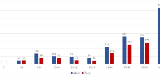 Graf 4 Klíšťová encefalitida: sumární počty případů dle věku a pohlaví, Česká republika, 2018–2022. Zdroj: Informační systém infekčních nemocí 2018–2022.