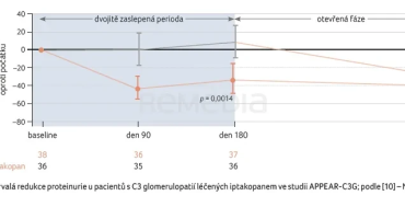 GRAF 4 Setrvalá redukce proteinurie u pacientů s C3 glomerulopatií léčených iptakopanem ve studii APPEAR-C3G