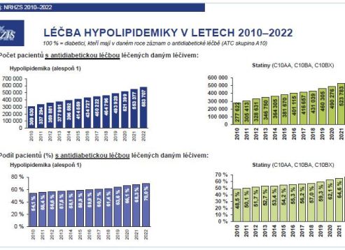 Graf 5 Léčba hypolipidemiky v letech 2010–2022 ATC – Anatomicko‑terapeuticko‑chemická klasifikace léčiv; NRHZS – Národní registr hrazených zdravotních služeb; ÚZIS – Ústav zdravotnických informací a statistiky ČR Zdroj: ÚZIS