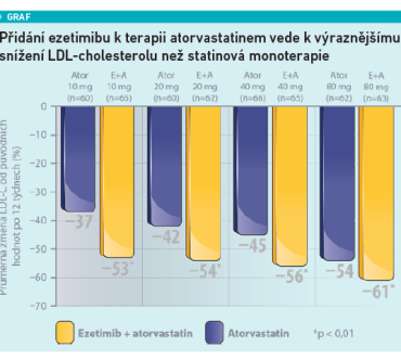 graf. Přidání ezetimibu k terapii atorvastatinem