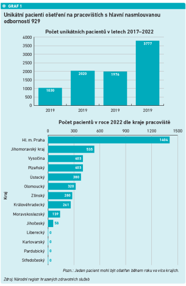 graf. Unikátní pacienti ošetření na pracovištích s hlavní nasmlouvanou odborností 929