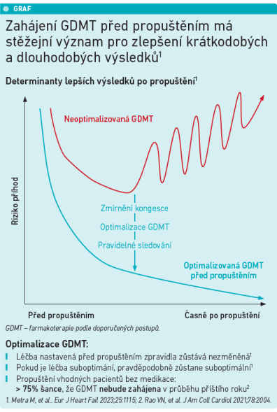 graf. Zahájení GDMT před propuštěním