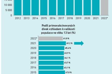Grafy 1 a 2 NRHZS: dívky (kohorta 13letkých v daném roce) s primovakcinací proti HPV