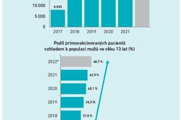 Grafy 4 a 5 NRHZS: chlapci (kohorta 13letých v daném roce) s primovakcinací proti HPV v čase