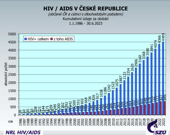 hiv aids NRL