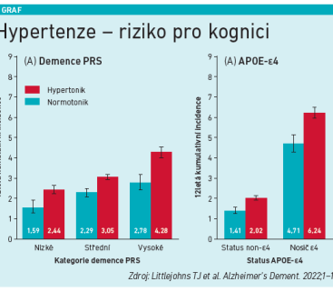 Hypertenze – riziko pro kognici