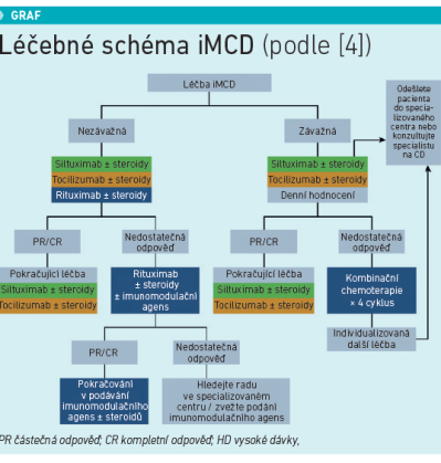 Léčebné schéma iMCD